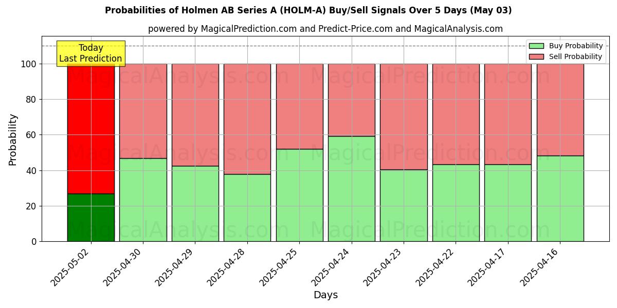Probabilities of Holmen AB Series A (HOLM-A) Buy/Sell Signals Using Several AI Models Over 5 Days (03 May) 