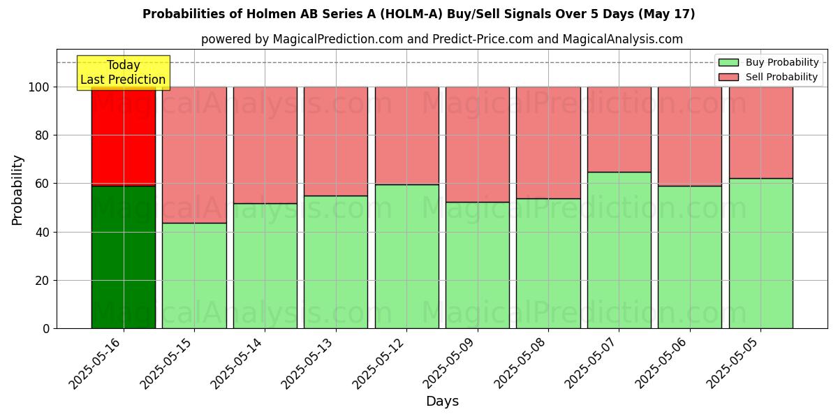 Probabilities of Holmen AB Series A (HOLM-A) Buy/Sell Signals Using Several AI Models Over 5 Days (17 May) 