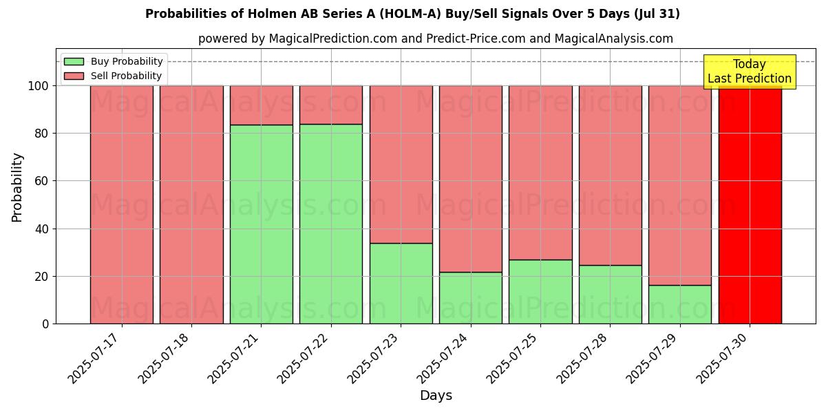 Probabilities of Holmen AB Series A (HOLM-A) Buy/Sell Signals Using Several AI Models Over 5 Days (31 Jul) 
