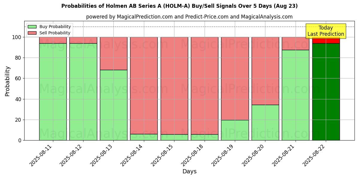 Probabilities of Holmen AB Series A (HOLM-A) Buy/Sell Signals Using Several AI Models Over 5 Days (23 Aug) 