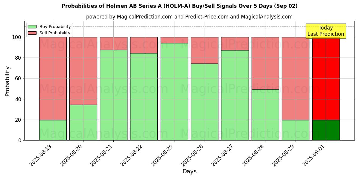 Probabilities of Holmen AB Series A (HOLM-A) Buy/Sell Signals Using Several AI Models Over 5 Days (02 Sep) 