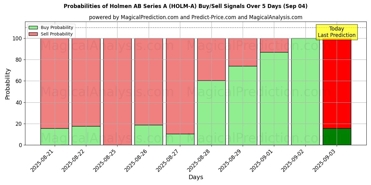 Probabilities of Holmen AB Series A (HOLM-A) Buy/Sell Signals Using Several AI Models Over 5 Days (12 Sep) 