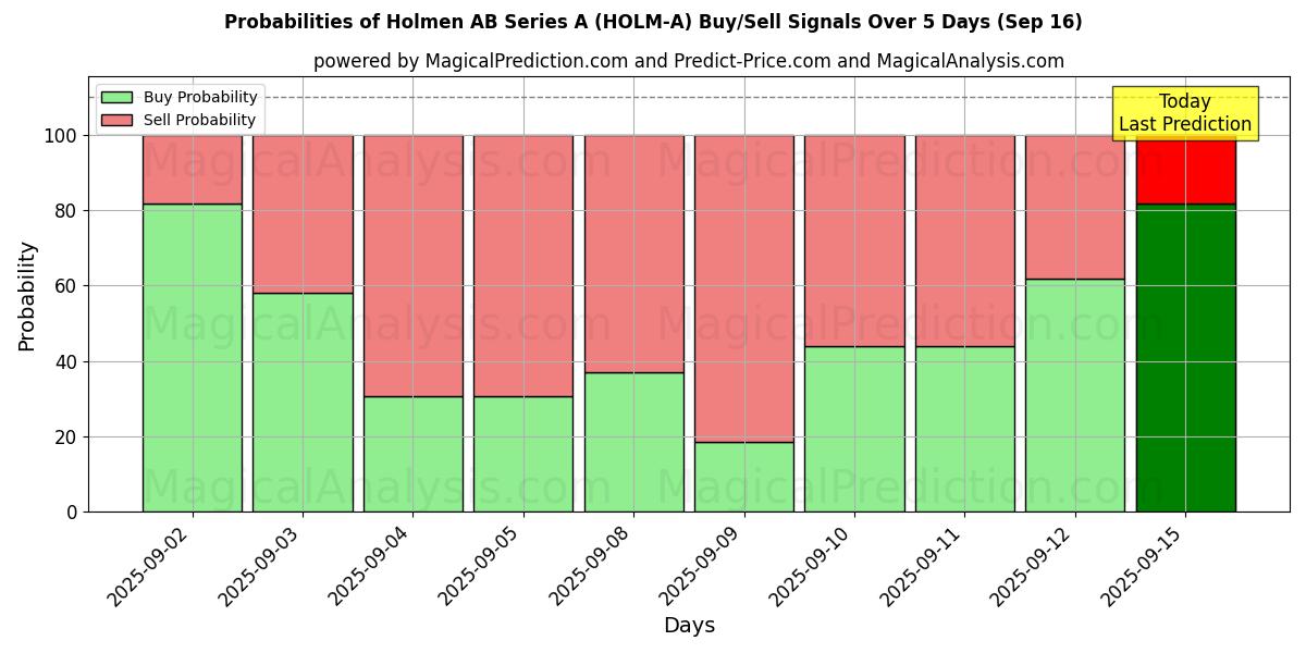 Probabilities of Holmen AB Series A (HOLM-A) Buy/Sell Signals Using Several AI Models Over 5 Days (16 Sep) 