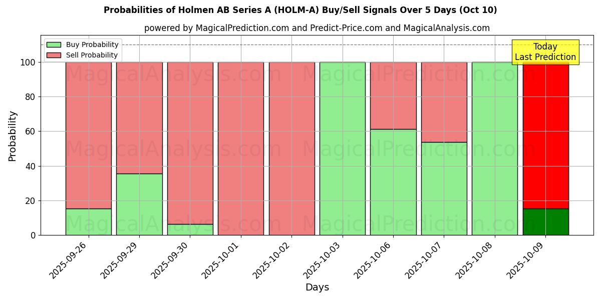 Probabilities of Holmen AB Series A (HOLM-A) Buy/Sell Signals Using Several AI Models Over 5 Days (10 Oct) 