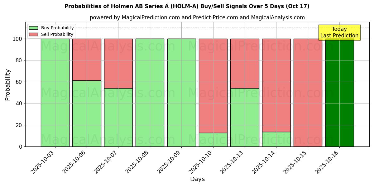 Probabilities of Holmen AB Series A (HOLM-A) Buy/Sell Signals Using Several AI Models Over 10 Days (17 Oct) Probabilities of Holmen AB Series A (HOLM-A) Buy/Sell Signals Using Several AI Models Over 5 Days (17 Oct)
