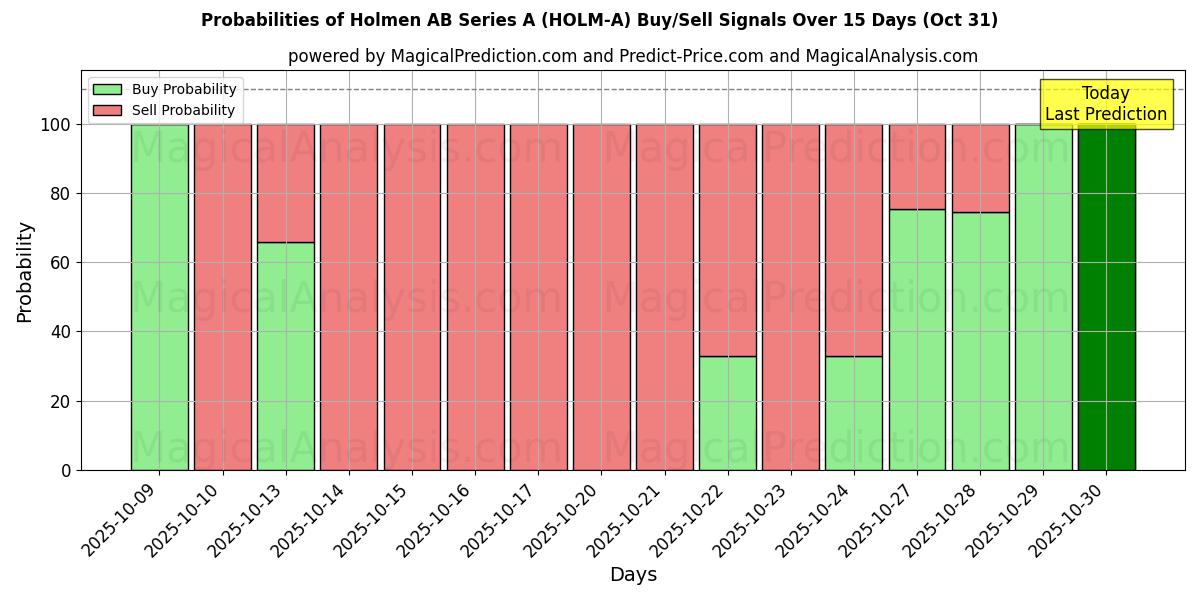 Probabilités des signaux d'achat/vente Holmen AB Series A (HOLM-A) utilisant plusieurs modèles IA sur 10 jours (30 Oct) Probabilities of Holmen AB Series A (HOLM-A) Buy/Sell Signals Using Several AI Models Over 5 Days (30 Oct)