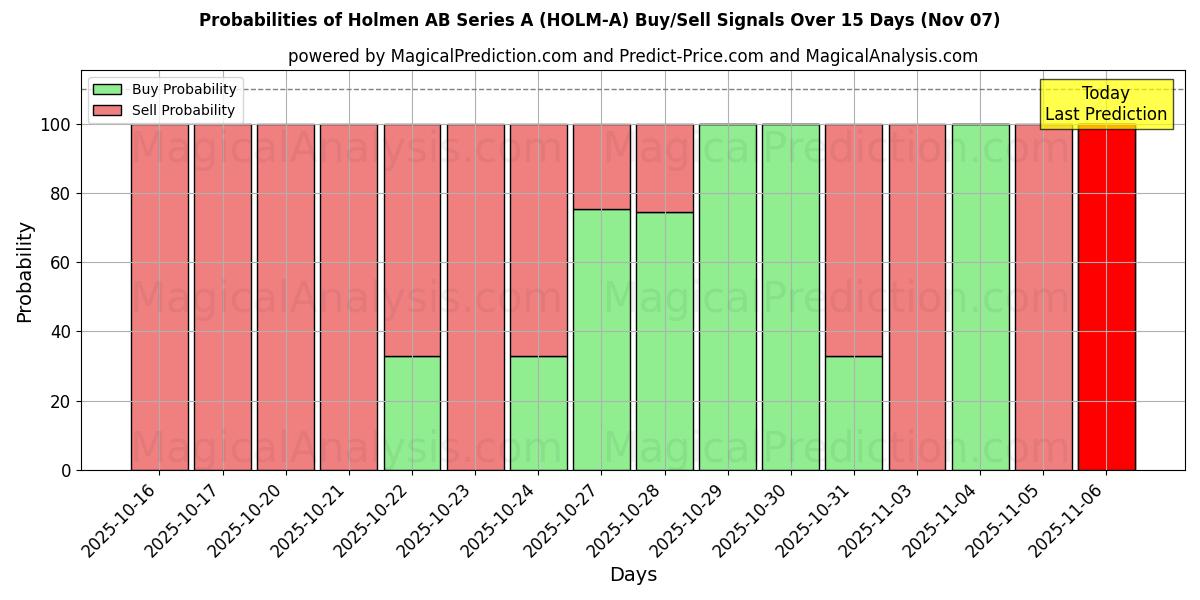 Probabilities of Holmen AB Series A (HOLM-A) Buy/Sell Signals Using Several AI Models Over 5 Days (07 Nov) 