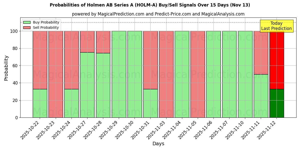 Probabilities of Holmen AB Series A (HOLM-A) Buy/Sell Signals Using Several AI Models Over 5 Days (13 Nov) 