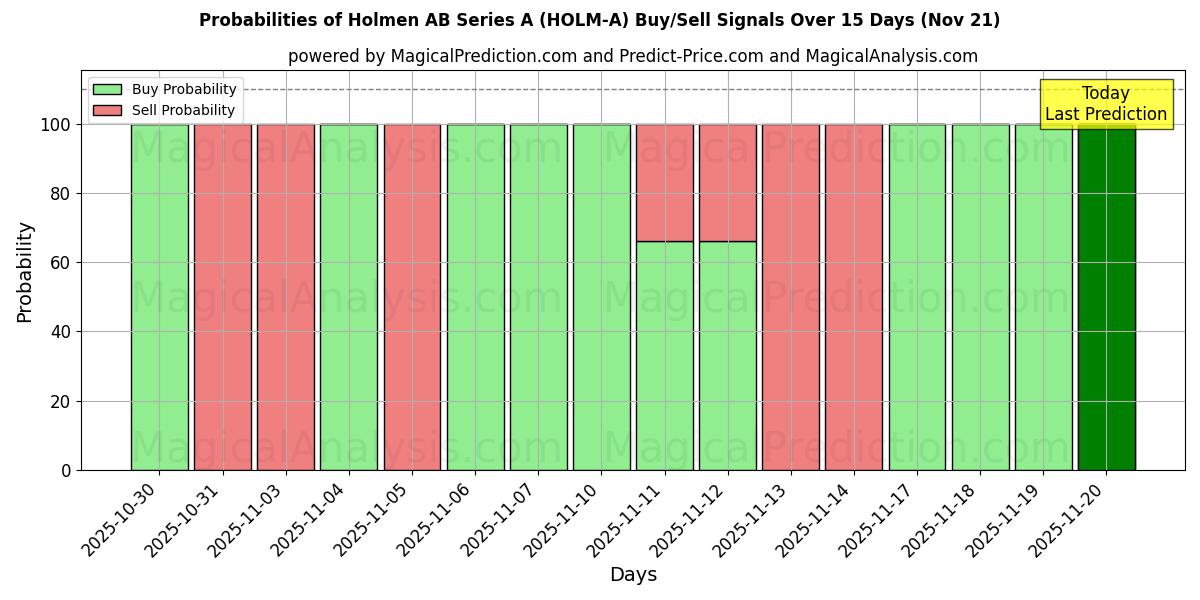 Probabilities of Holmen AB Series A (HOLM-A) Buy/Sell Signals Using Several AI Models Over 5 Days (21 Nov) 