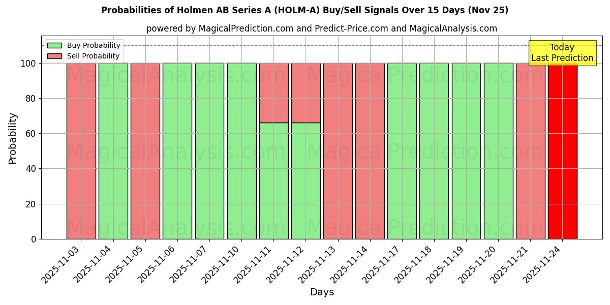 Probabilities of Holmen AB Series A (HOLM-A) Buy/Sell Signals Using Several AI Models Over 5 Days (22 Nov) 