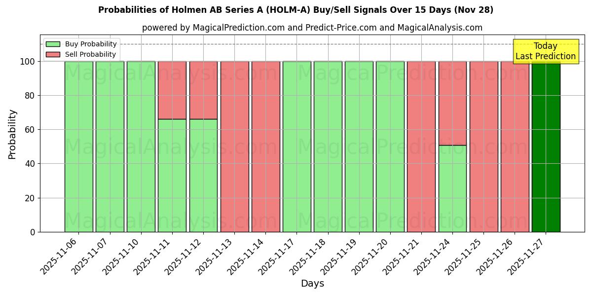 Probabilities of Holmen AB Series A (HOLM-A) Buy/Sell Signals Using Several AI Models Over 5 Days (28 Nov) 