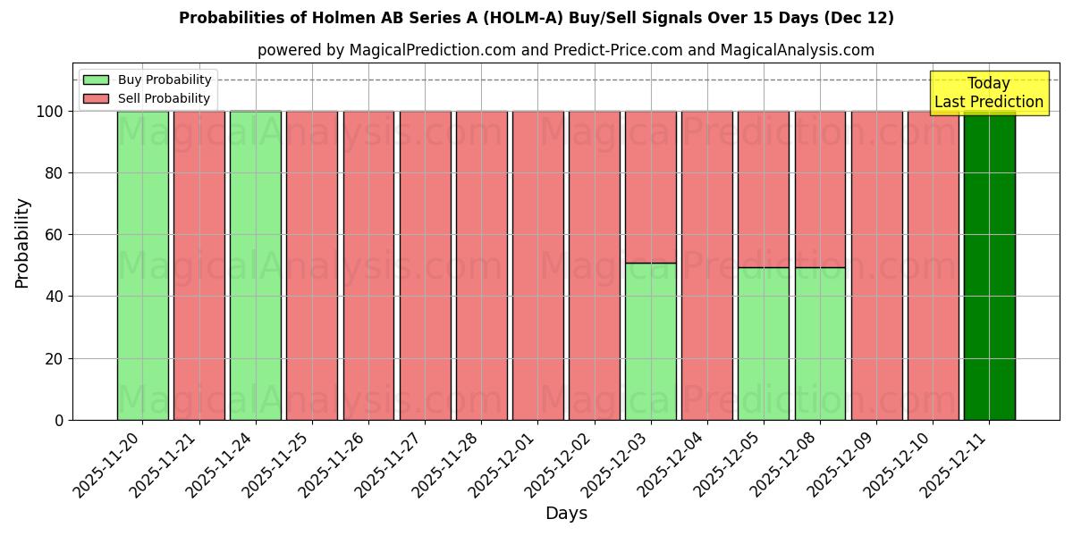 Probabilities of Holmen AB Series A (HOLM-A) Buy/Sell Signals Using Several AI Models Over 5 Days (12 Dec) 