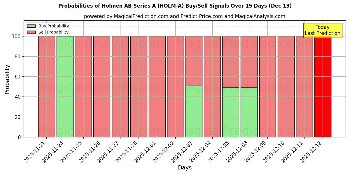 Probabilities of Holmen AB Series A (HOLM-A) Buy/Sell Signals Using Several AI Models Over 5 Days (13 Dec) 