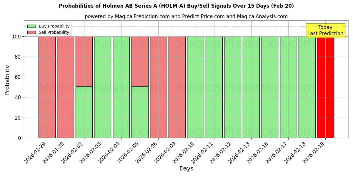Probabilities of Holmen AB Series A (HOLM-A) Buy/Sell Signals Using Several AI Models Over 5 Days (20 Feb) 