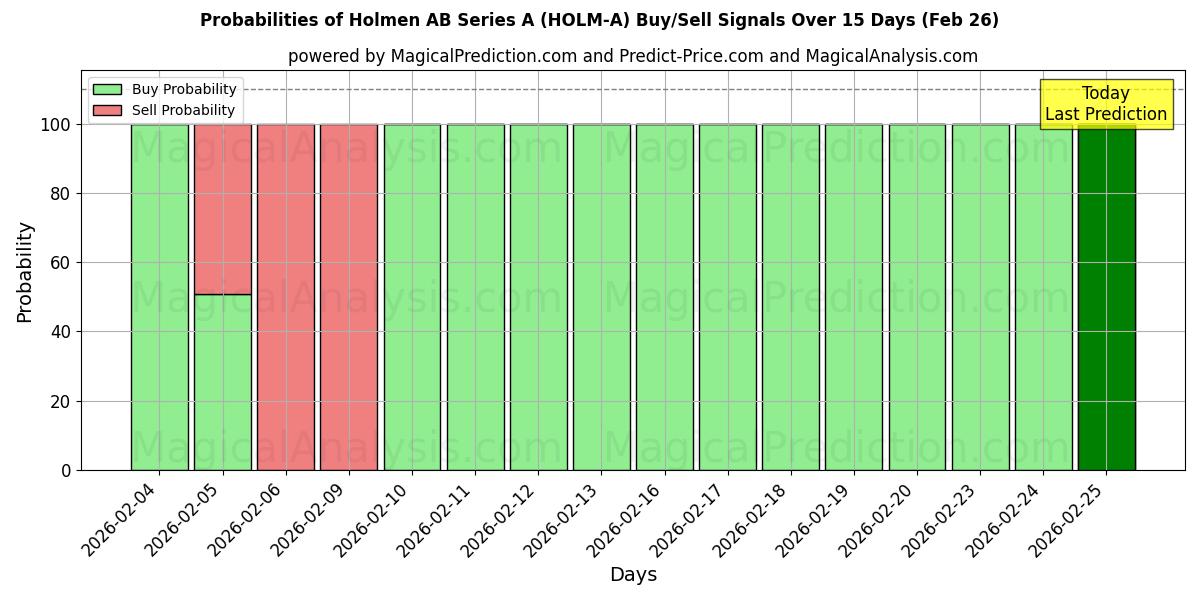 Probabilities of Holmen AB Series A (HOLM-A) Buy/Sell Signals Using Several AI Models Over 5 Days (26 Feb) 