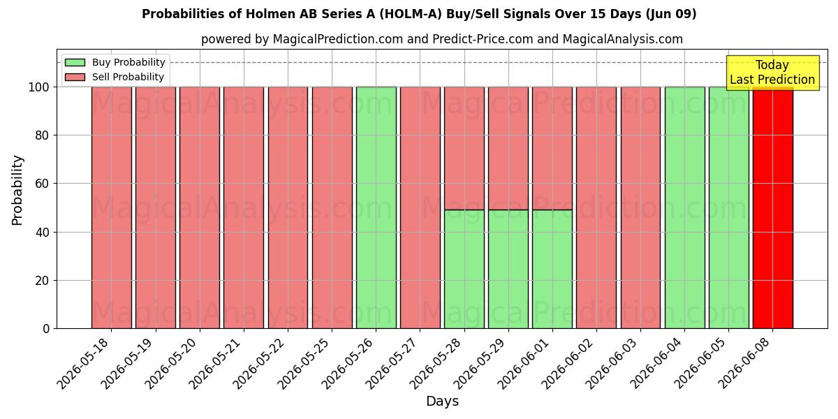 Probabilities of Holmen AB Series A (HOLM-A) Buy/Sell Signals Using Several AI Models Over 5 Days (09 Jun) 