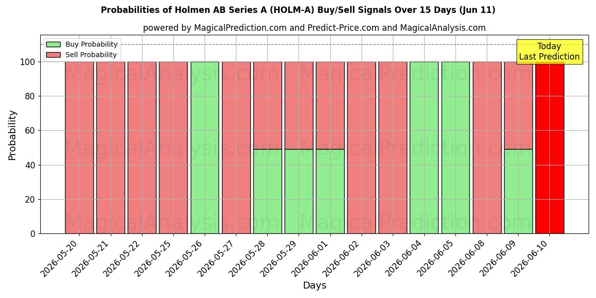 Probabilities of Holmen AB Series A (HOLM-A) Buy/Sell Signals Using Several AI Models Over 5 Days (11 Jun) 