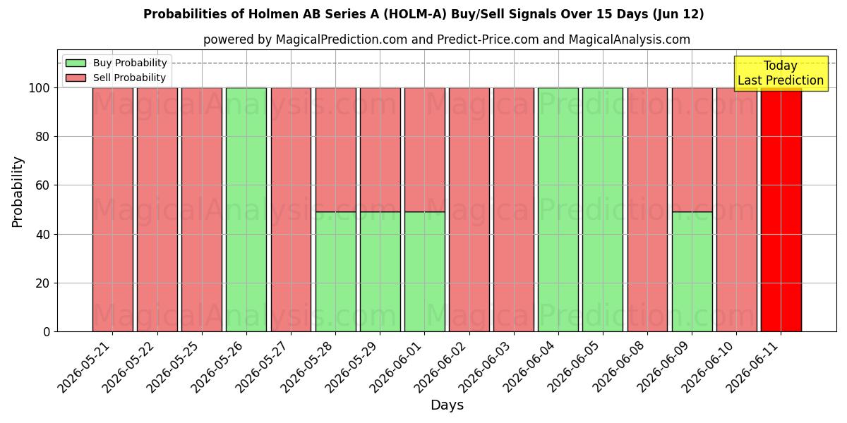 Probabilities of Holmen AB Series A (HOLM-A) Buy/Sell Signals Using Several AI Models Over 5 Days (12 Jun) 