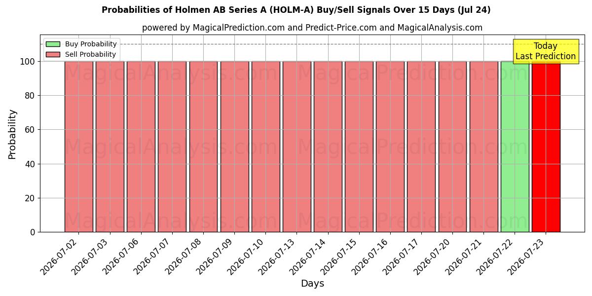 Probabilities of Holmen AB Series A (HOLM-A) Buy/Sell Signals Using Several AI Models Over 5 Days (24 Jul) 