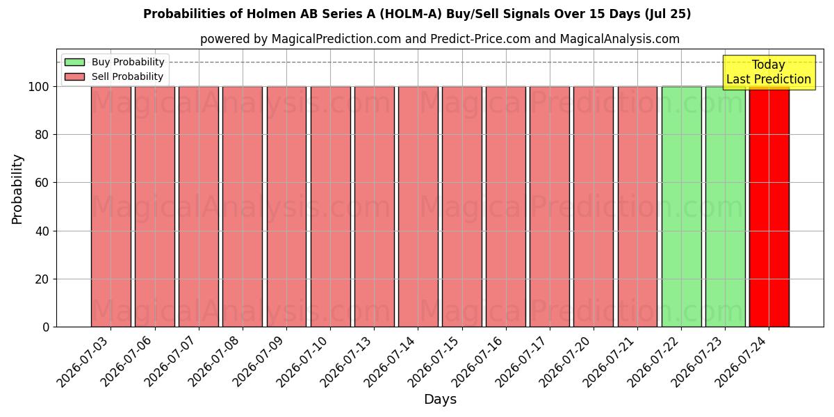 Probabilities of Holmen AB Series A (HOLM-A) Buy/Sell Signals Using Several AI Models Over 5 Days (25 Jul) 