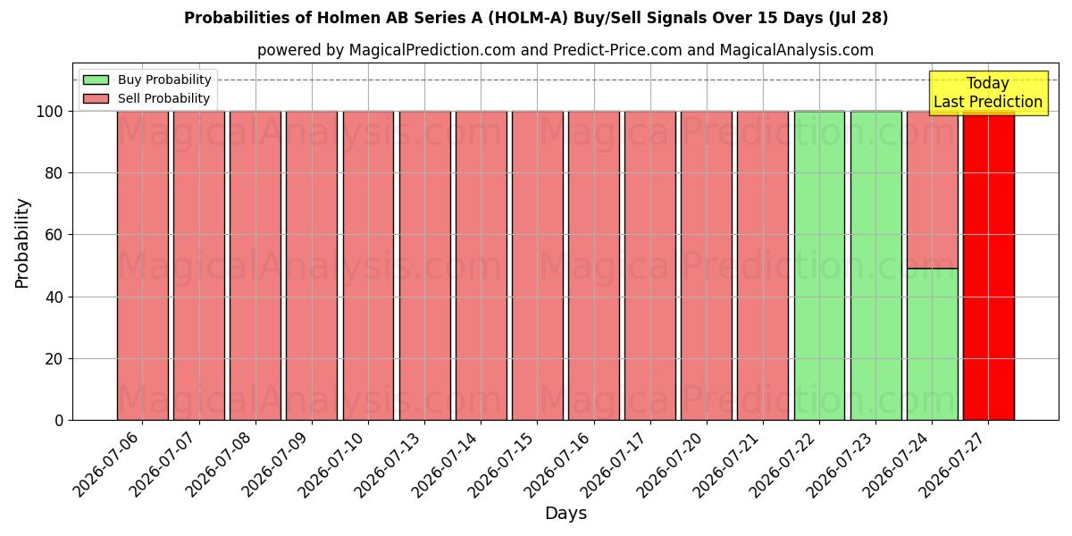 Probabilities of Holmen AB Series A (HOLM-A) Buy/Sell Signals Using Several AI Models Over 5 Days (28 Jul) 