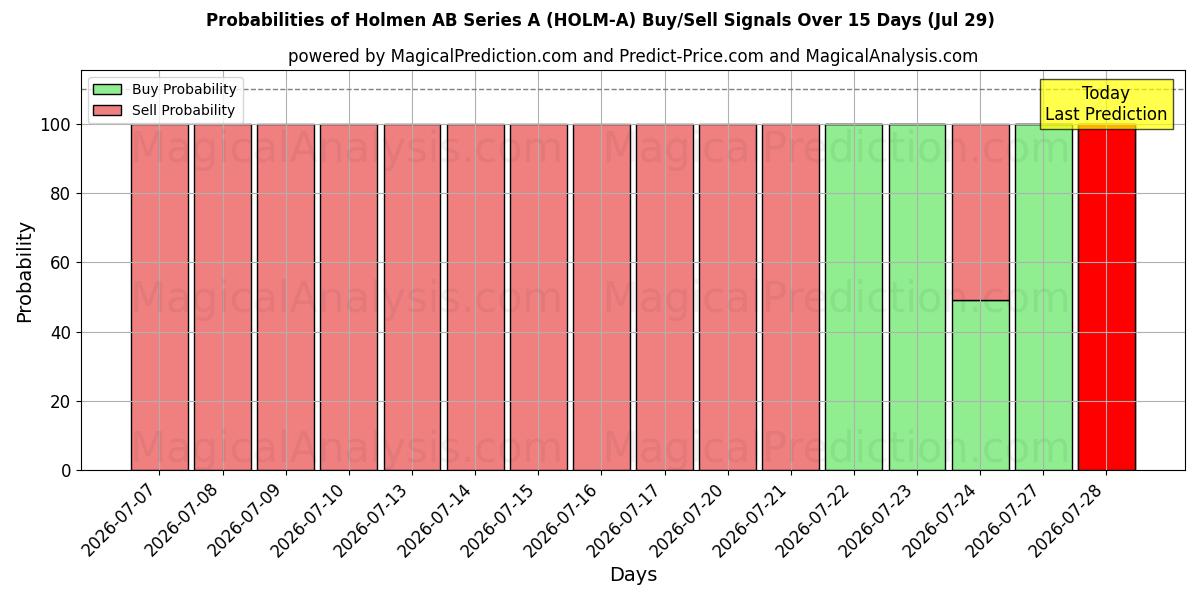 Probabilities of Holmen AB Series A (HOLM-A) Buy/Sell Signals Using Several AI Models Over 5 Days (29 Jul) 
