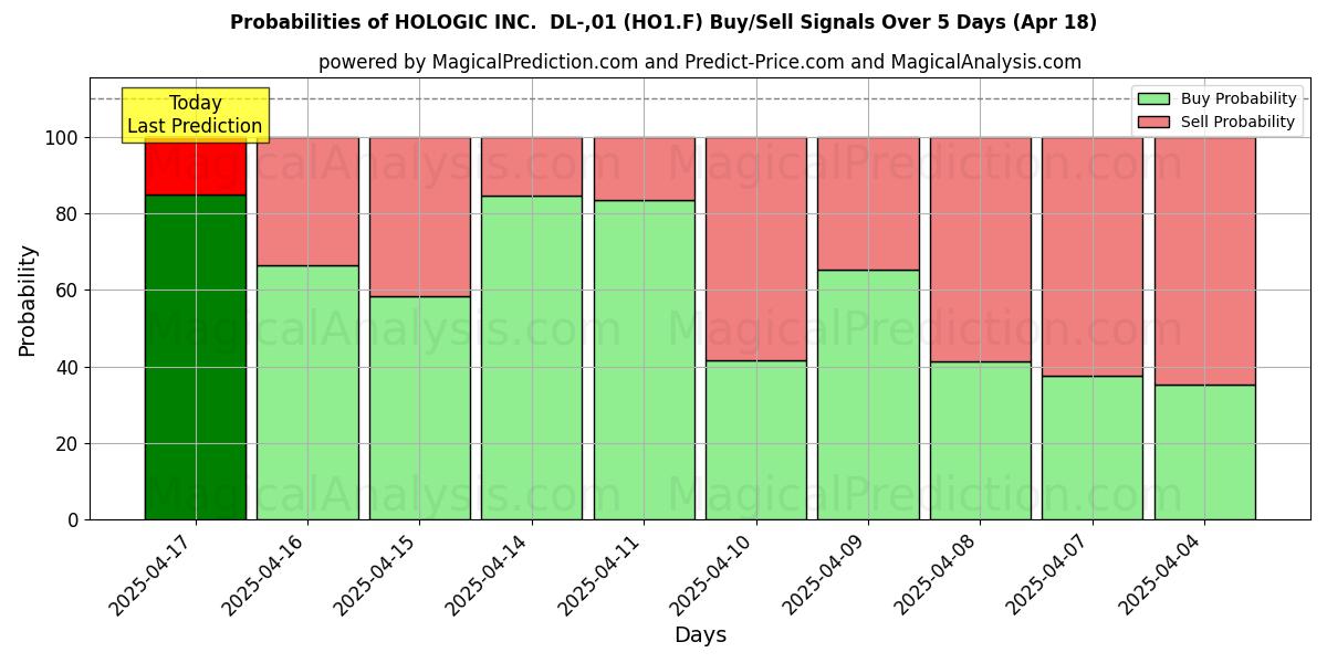 Probabilities of HOLOGIC INC.  DL-,01 (HO1.F) Buy/Sell Signals Using Several AI Models Over 5 Days (31 Jul) 