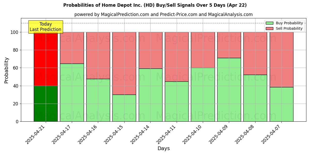 Probabilities of Home Depot Inc. (HD) Buy/Sell Signals Using Several AI Models Over 5 Days (03 Sep) 