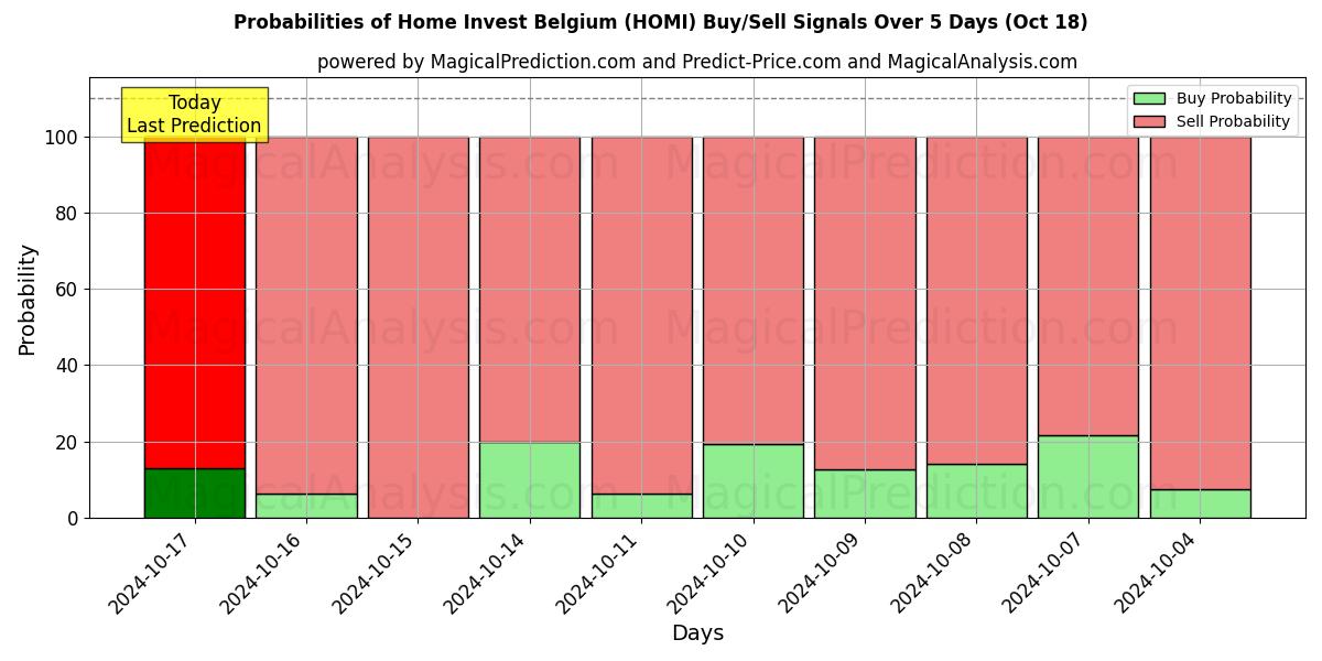 Probabilities of Home Invest Belgium (HOMI) Buy/Sell Signals Using Several AI Models Over 5 Days (18 Oct) 