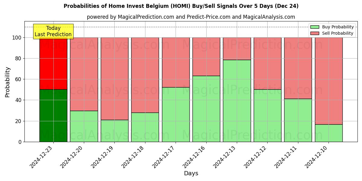 Probabilities of Home Invest Belgium (HOMI) Buy/Sell Signals Using Several AI Models Over 5 Days (24 Dec) 