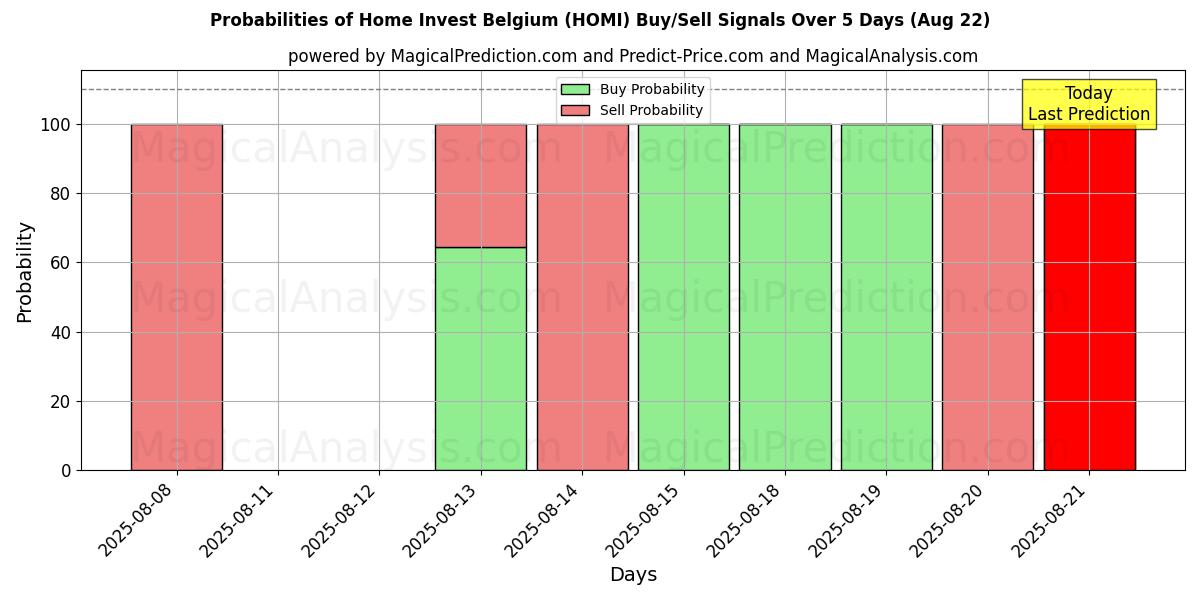 Probabilities of Home Invest Belgium (HOMI) Buy/Sell Signals Using Several AI Models Over 5 Days (22 Aug) 