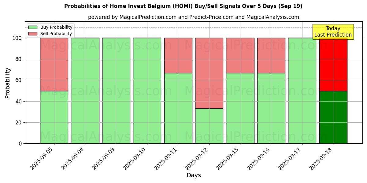 Probabilities of Home Invest Belgium (HOMI) Buy/Sell Signals Using Several AI Models Over 5 Days (19 Sep) 