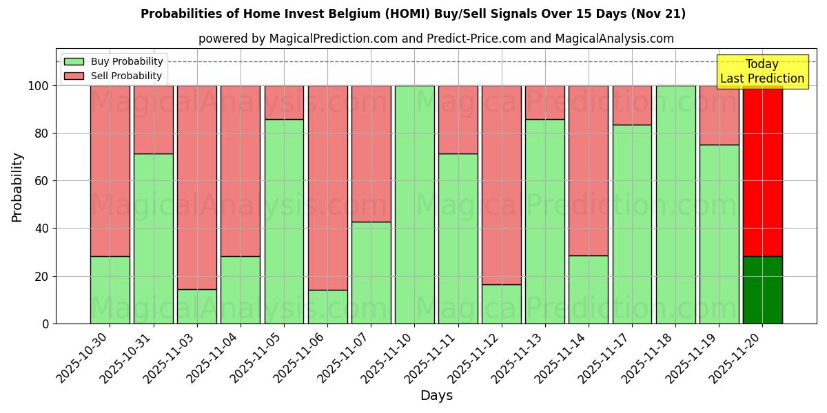 Probabilities of Home Invest Belgium (HOMI) Buy/Sell Signals Using Several AI Models Over 5 Days (21 Nov) 