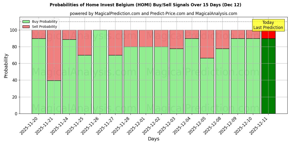 Probabilities of Home Invest Belgium (HOMI) Buy/Sell Signals Using Several AI Models Over 5 Days (12 Dec) 