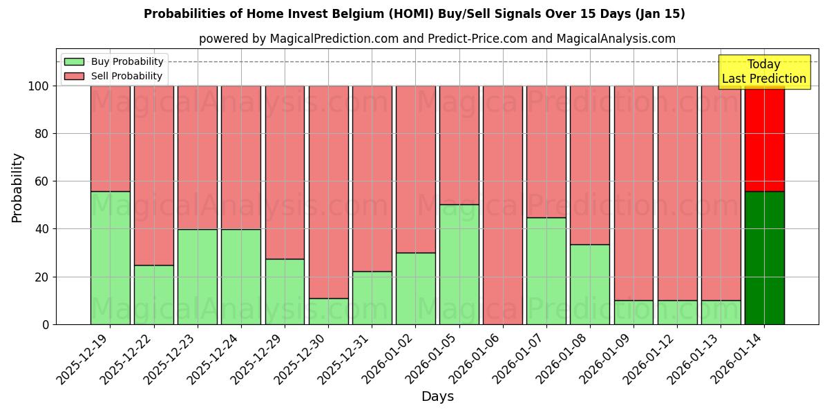 Probabilities of Home Invest Belgium (HOMI) Buy/Sell Signals Using Several AI Models Over 5 Days (15 Jan) 