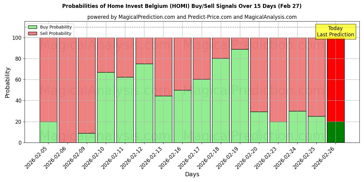 Probabilities of Home Invest Belgium (HOMI) Buy/Sell Signals Using Several AI Models Over 5 Days (27 Feb) 