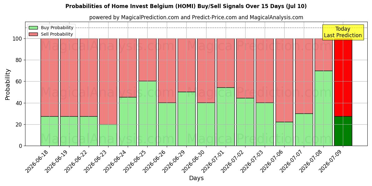 Probabilities of Home Invest Belgium (HOMI) Buy/Sell Signals Using Several AI Models Over 5 Days (10 Jul) 