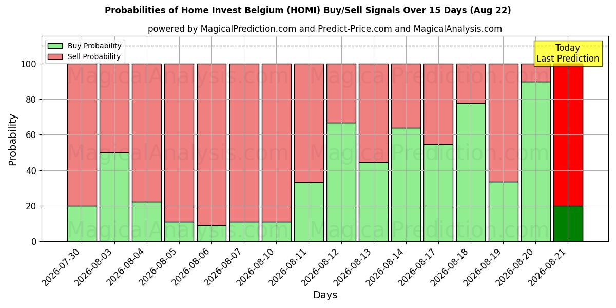 Probabilities of Home Invest Belgium (HOMI) Buy/Sell Signals Using Several AI Models Over 5 Days (22 Aug) 