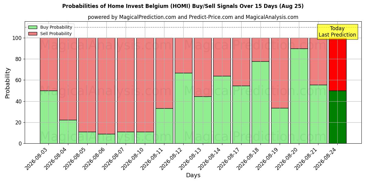 Probabilities of Home Invest Belgium (HOMI) Buy/Sell Signals Using Several AI Models Over 5 Days (25 Aug) 
