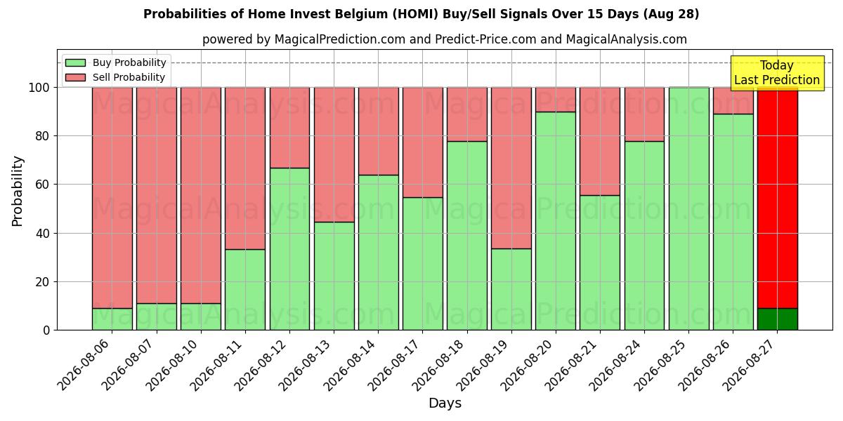 Probabilities of Home Invest Belgium (HOMI) Buy/Sell Signals Using Several AI Models Over 5 Days (28 Aug) 