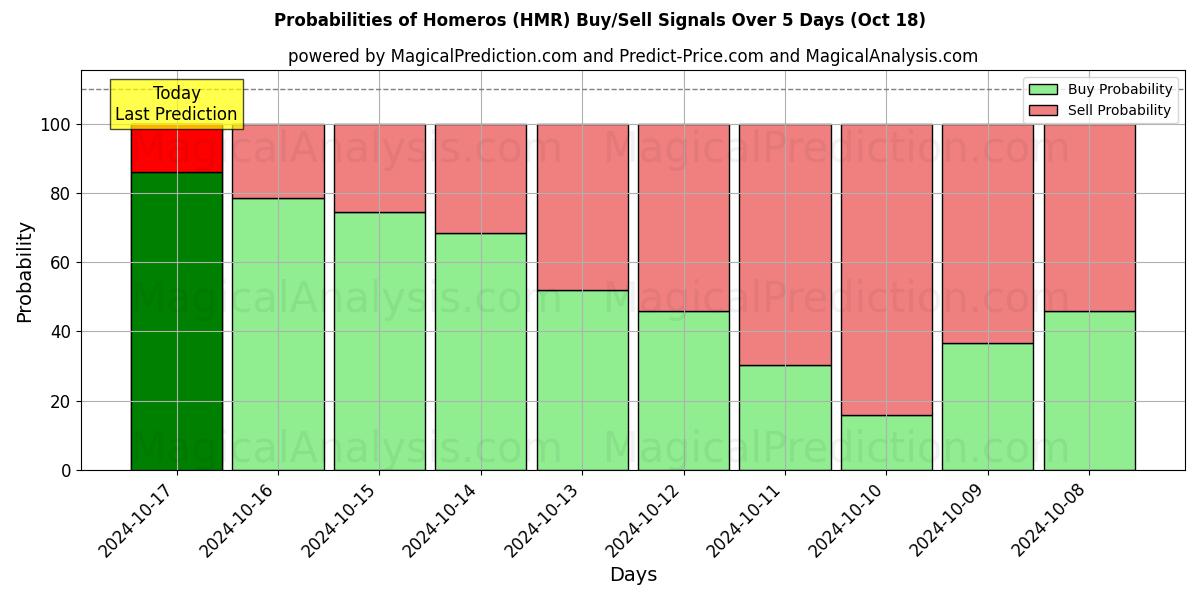 Probabilities of Homero (HMR) Buy/Sell Signals Using Several AI Models Over 5 Days (18 Oct) 