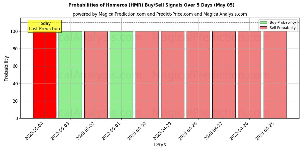 Probabilities of Homeros (HMR) Buy/Sell Signals Using Several AI Models Over 5 Days (24 Mar) 