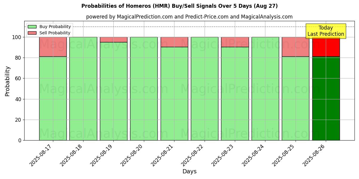 Probabilities of Homeros (HMR) Buy/Sell Signals Using Several AI Models Over 5 Days (27 Aug) 