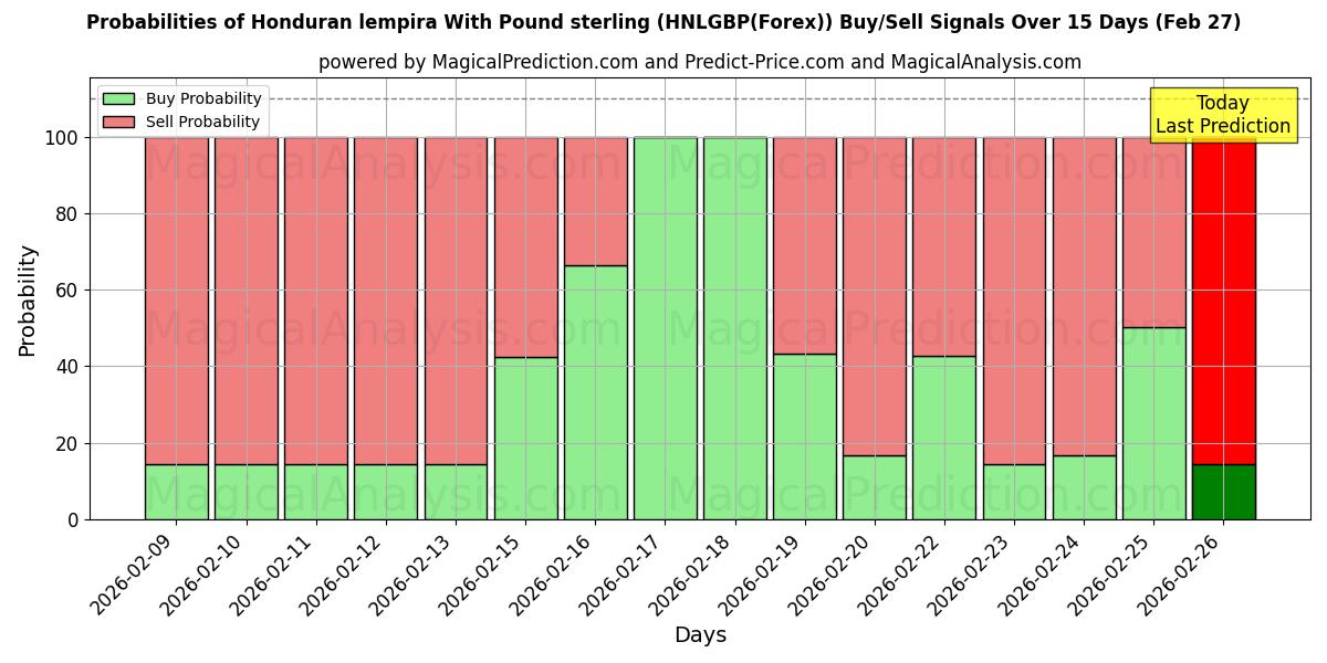 Probabilities of पाउंड स्टर्लिंग के साथ होंडुरन लेम्पिरा (HNLGBP(Forex)) Buy/Sell Signals Using Several AI Models Over 5 Days (27 Feb) 