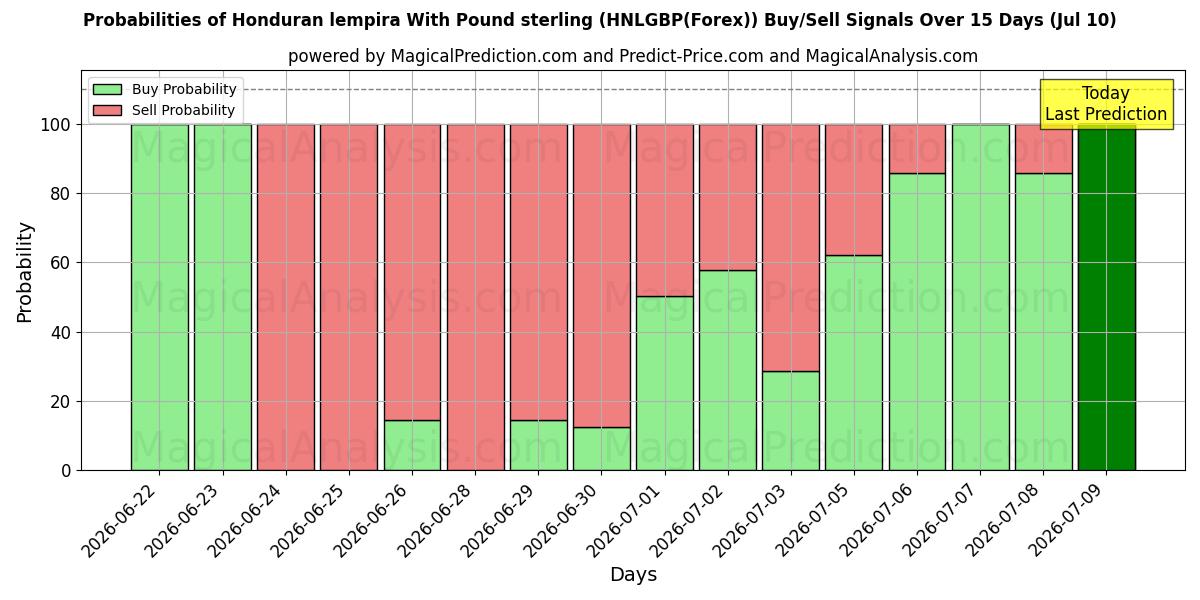 Probabilities of لمبيرا هندوراسي بالجنيه الاسترليني (HNLGBP(Forex)) Buy/Sell Signals Using Several AI Models Over 5 Days (10 Jul) 