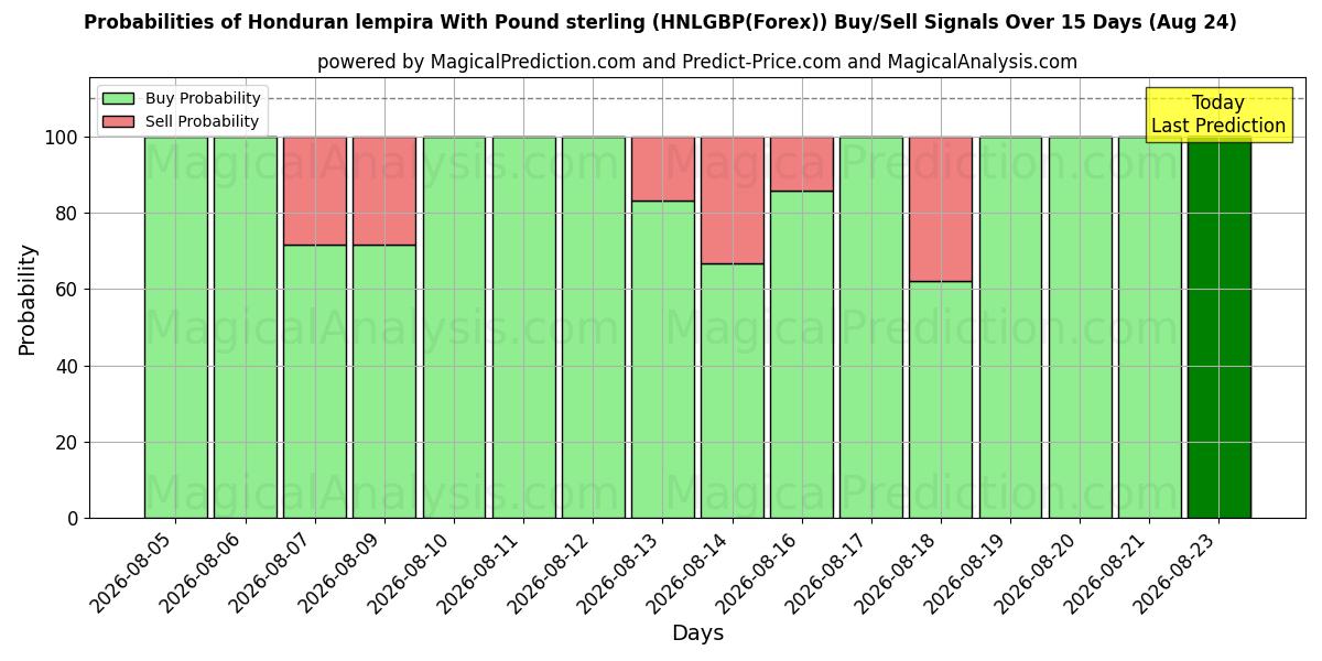 Probabilities of Lempira hondurenha com libra esterlina (HNLGBP(Forex)) Buy/Sell Signals Using Several AI Models Over 5 Days (24 Aug) 