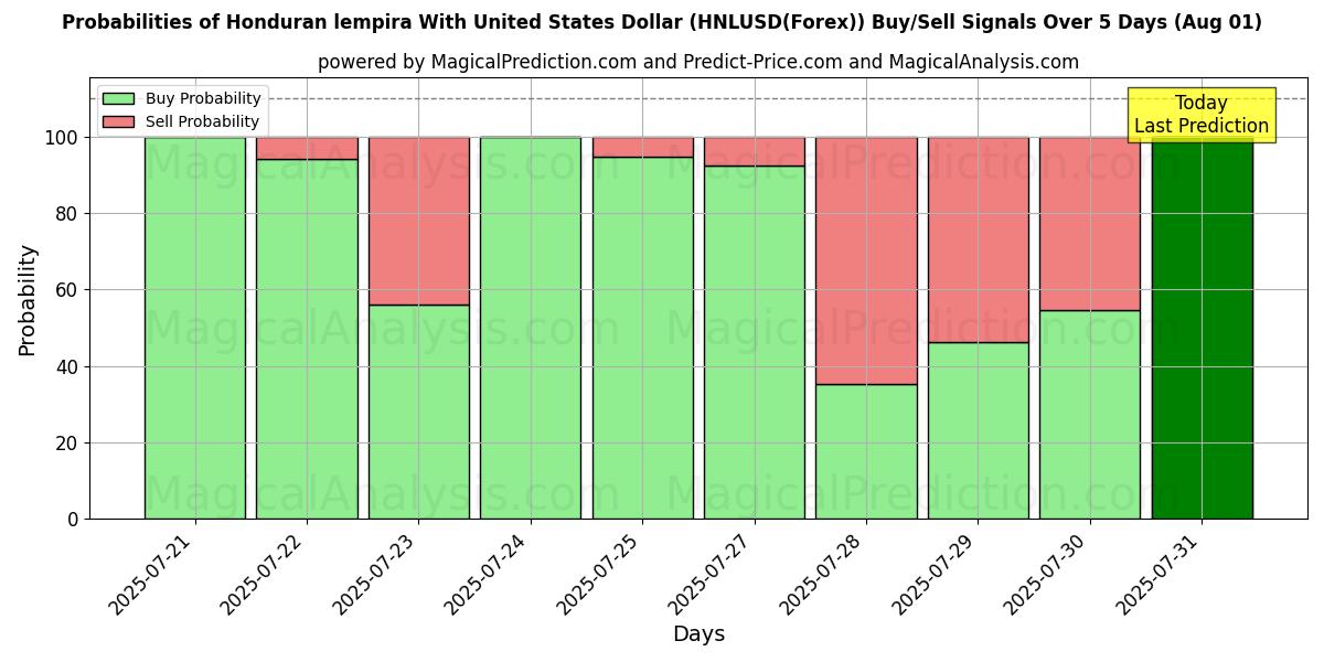 Probabilities of Lempiras hondureñas Con Dólar estadounidense (HNLUSD(Forex)) Buy/Sell Signals Using Several AI Models Over 5 Days (31 Jul) 