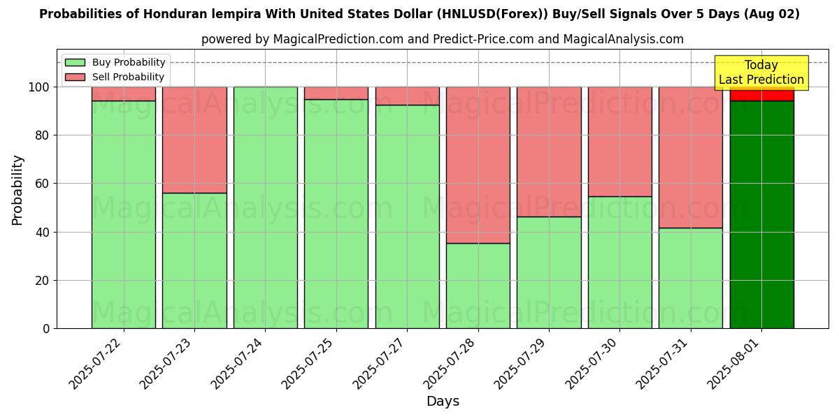Probabilities of Lempira hondurien avec le dollar américain (HNLUSD(Forex)) Buy/Sell Signals Using Several AI Models Over 5 Days (01 Aug) 