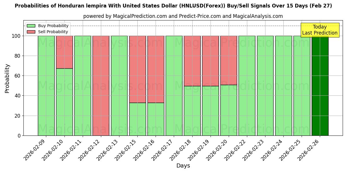 Probabilities of Honduras lempirası ABD Doları ile (HNLUSD(Forex)) Buy/Sell Signals Using Several AI Models Over 5 Days (27 Feb) 