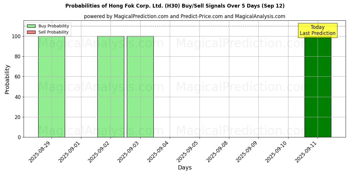 Probabilities of Hong Fok Corp. Ltd. (H30) Buy/Sell Signals Using Several AI Models Over 5 Days (11 Sep) 